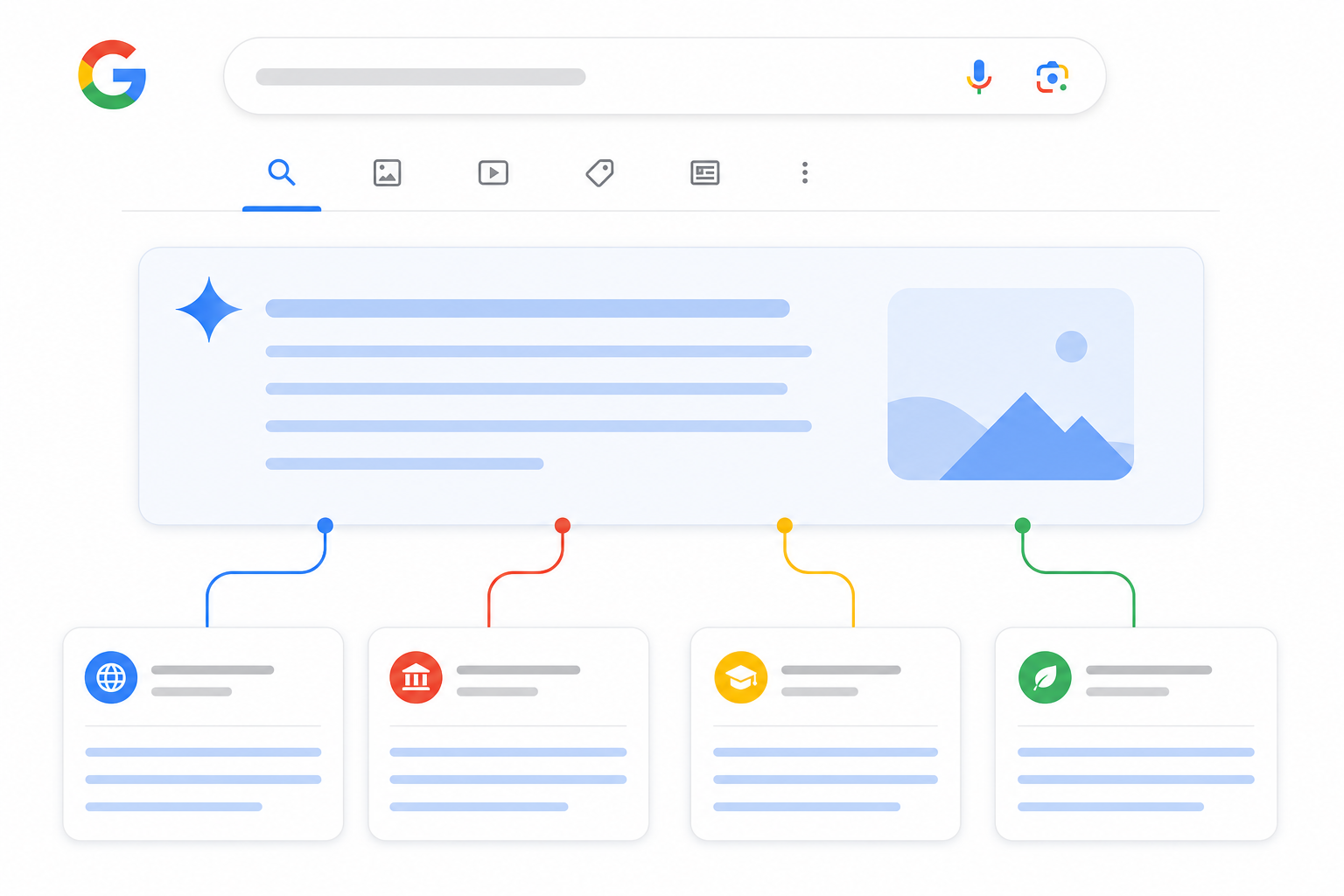 Google AI Overviews: an AI-composed answer panel at the top of the results page citing source cards