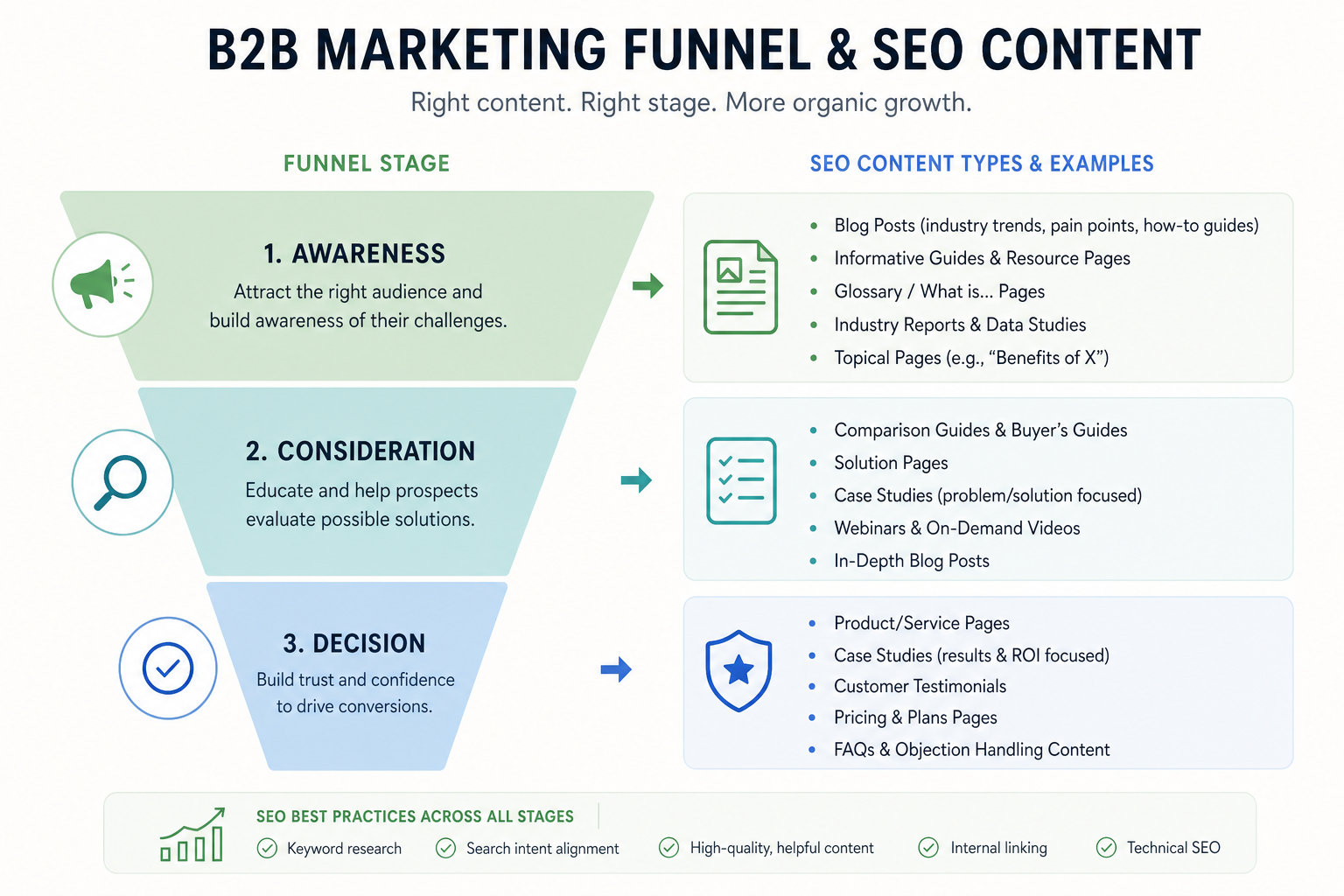 B2B SEO strategy: funnel, keywords, content pillars, and lead generation from search