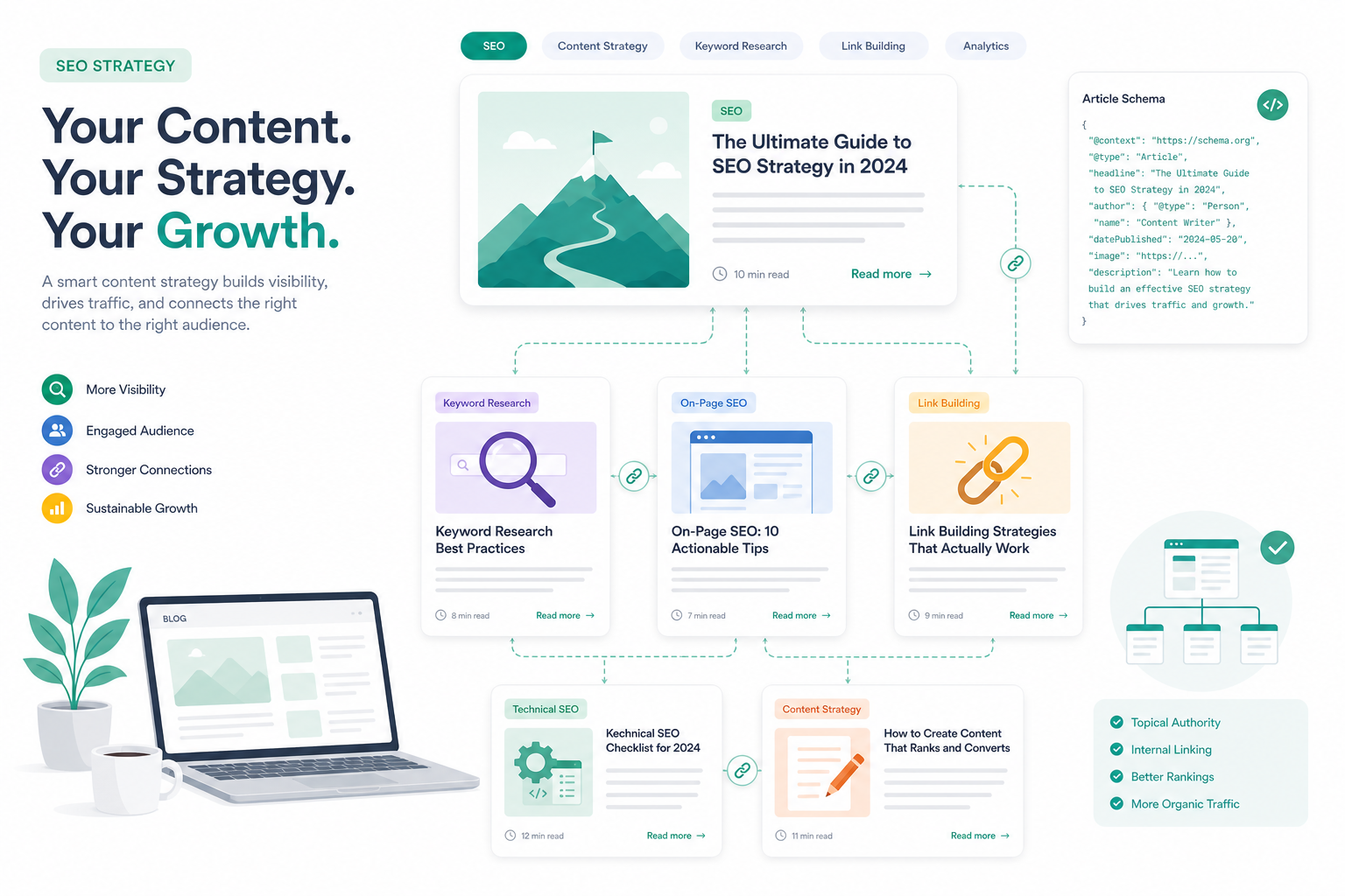 Blog SEO strategy: topic clusters, categories, Article schema, pagination, and hub pages visualized