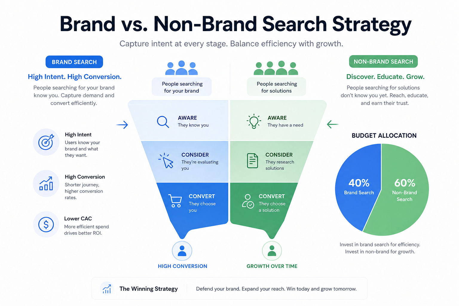 Brand vs non-brand Search: brand protection, PMax brand exclusions, incrementality, and budget
