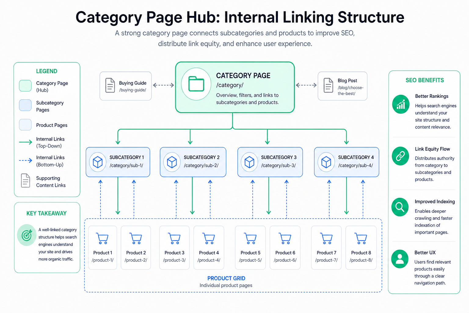 Kategoriasivu SEO: hub-rakenne, intro-teksti, tuotelistaukset ja sisäinen linkitys optimoituna
