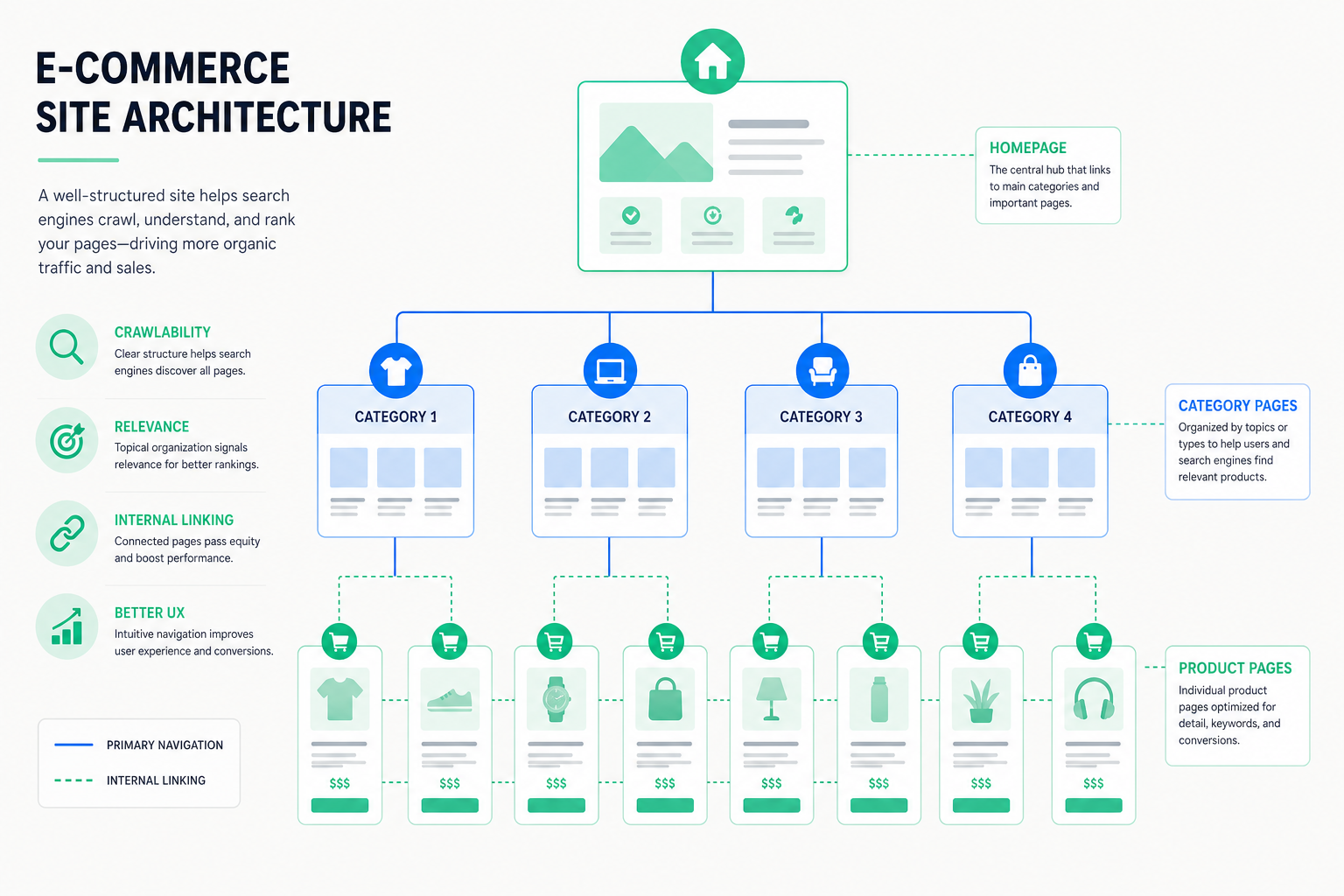 Ecommerce SEO: product hierarchy, categories, facet filters, and technical structure optimized for search engines