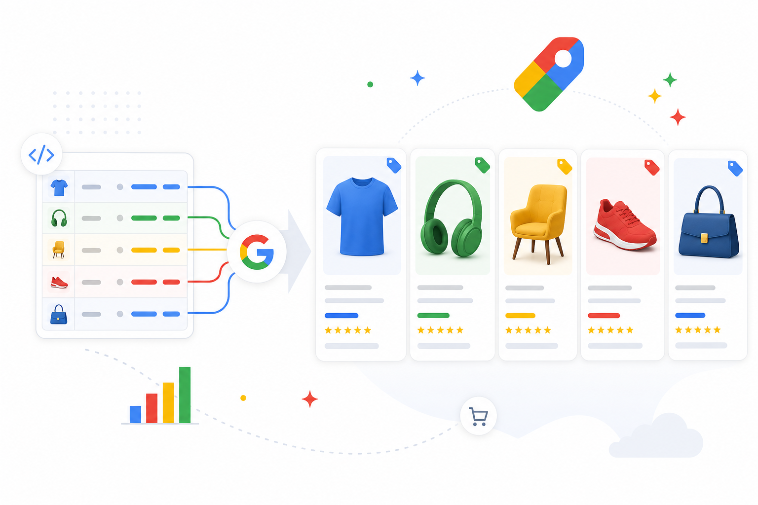 Google Shopping product feed: product cards with price tags flowing from a structured feed into shopping ads