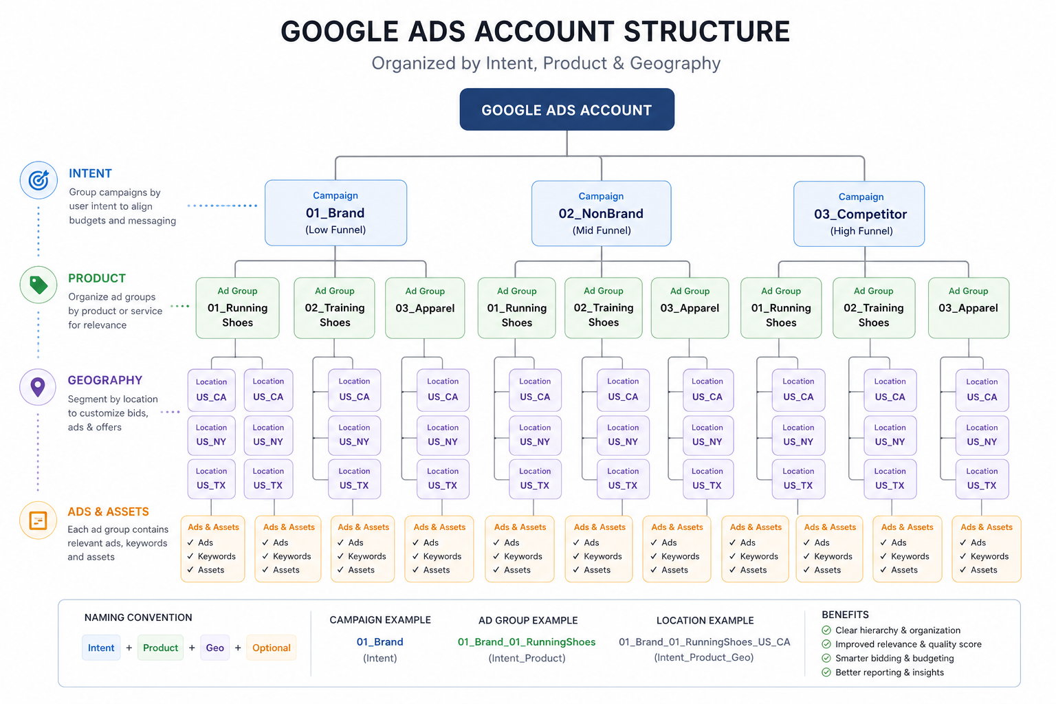 Google Ads -tilin rakenne: brand, non-brand, PMax, Shopping ja Demand Gen -kampanjat