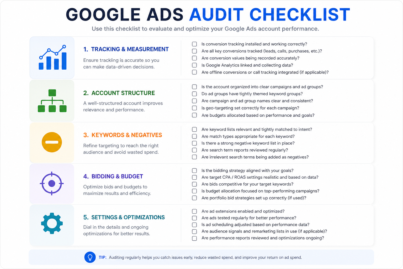 Google Ads -audit checklist: konversiot, rakenne, asetukset, hukka ja bidding