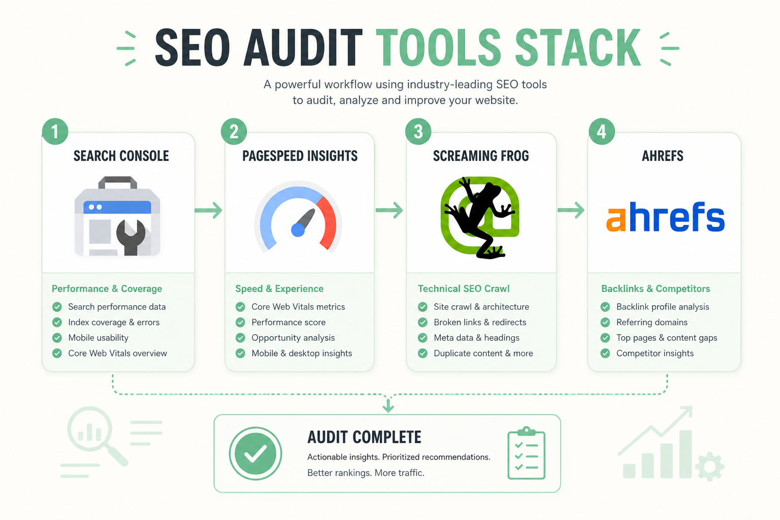SEO audit tools: Google Search Console, PageSpeed Insights, a crawler, and link analysis assembled together