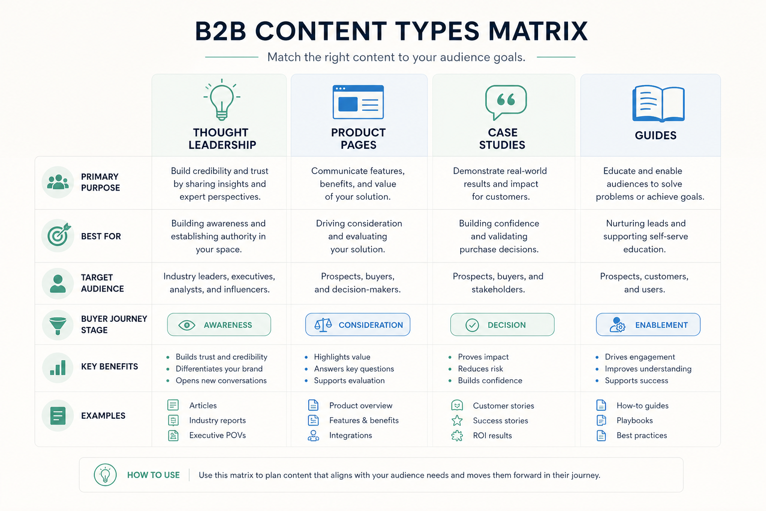 B2B content pillars: guide, comparison, case, and demo linked to pillar page