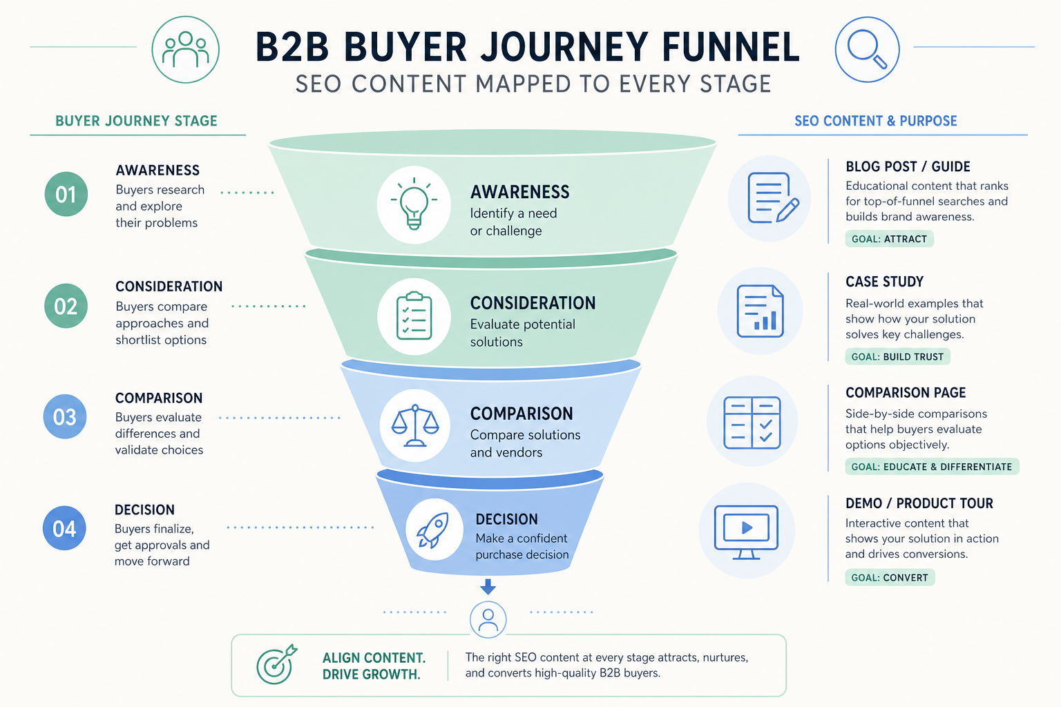 B2B SEO funnel: TOFU, MOFU, and BOFU content types and search intent
