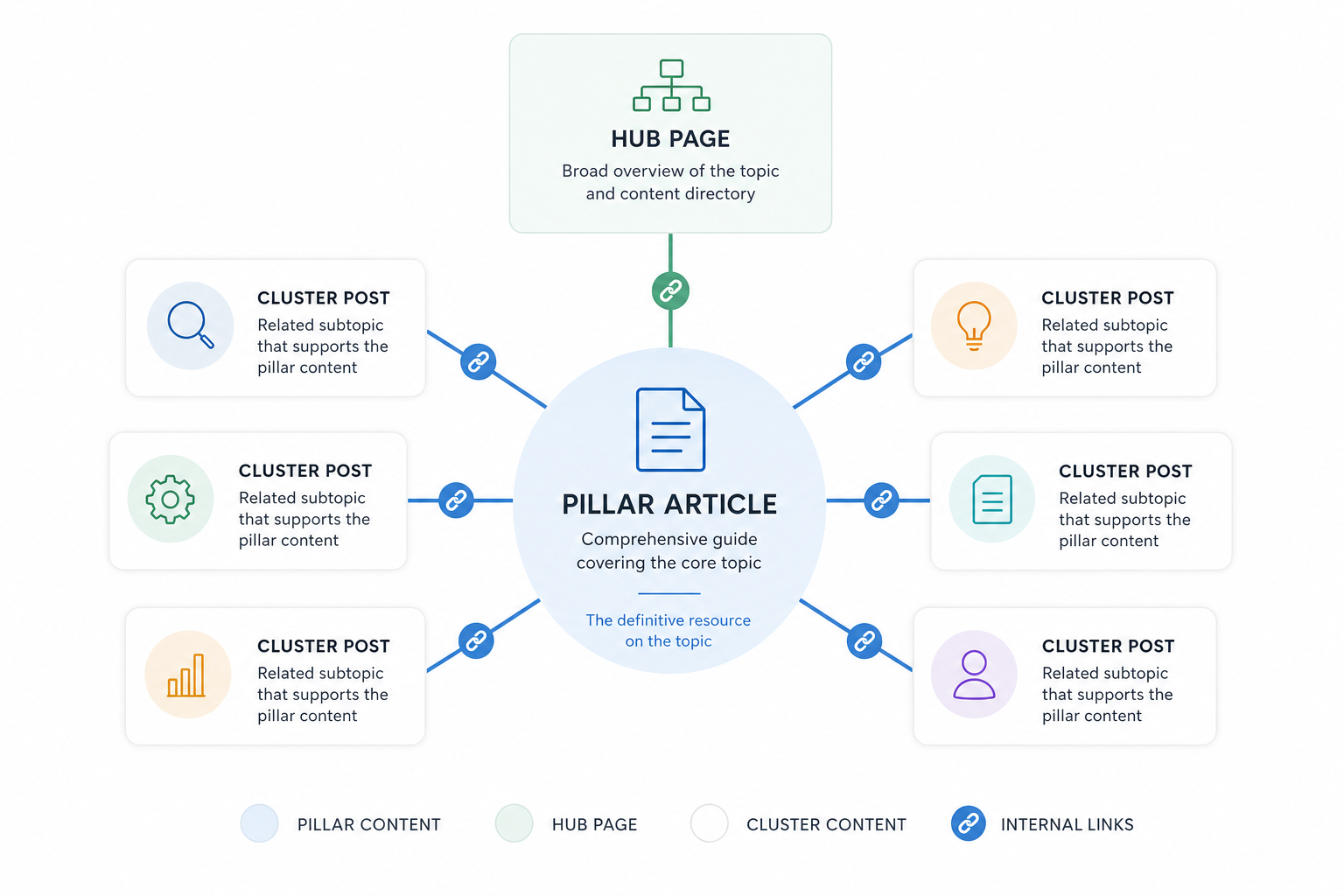 Blog topic cluster: pillar page at center, cluster articles linked to it and to service page