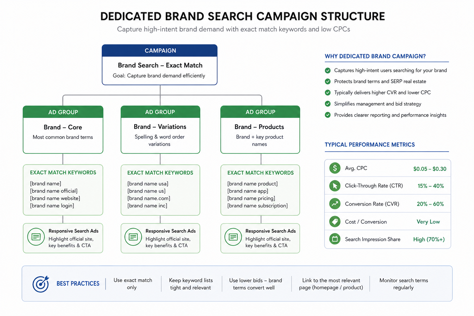 Brand Search campaign: brand terms, impression share, and competitor defense