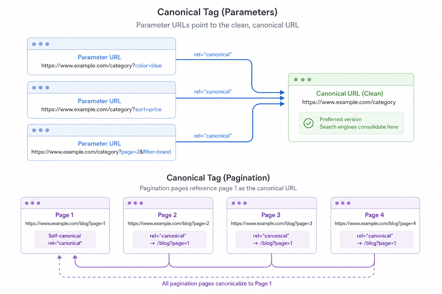 Canonical chain: page A canonical to B, B to C — wrong chain vs correct self-referencing