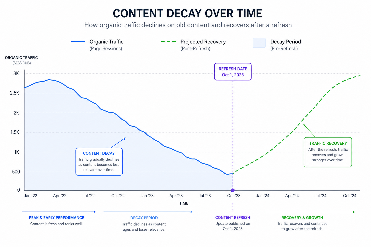 Content decay curve: organic traffic falls over time, refresh lifts the curve back