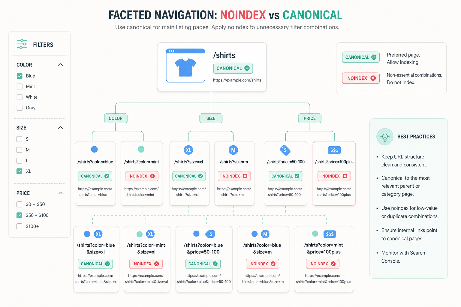 Facet-suodattimet luovat lukemattomia URL-yhdistelmiä: noindex ja canonical ohjaavat indeksoinnin oikeisiin sivuihin