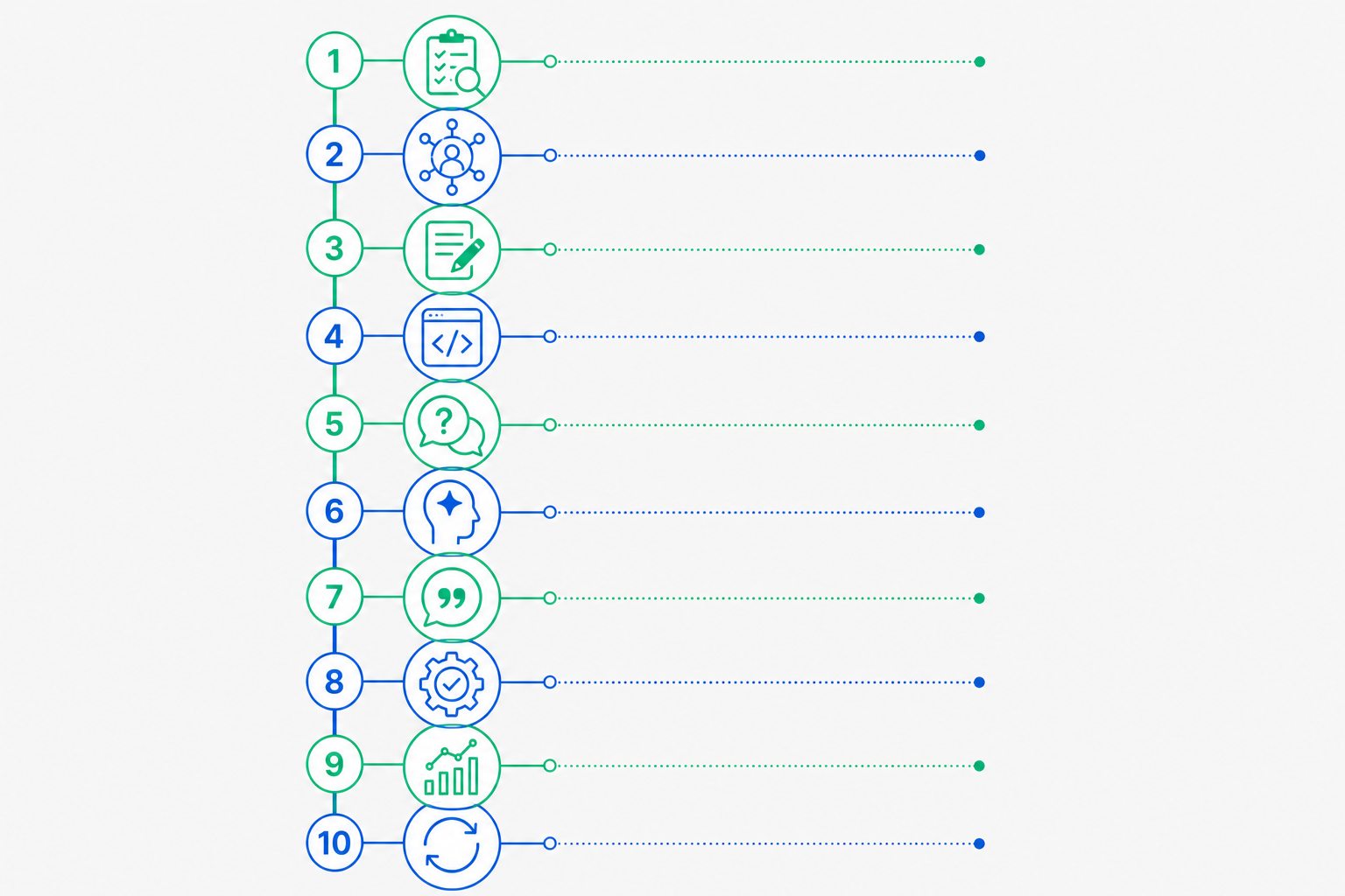 10-step GEO process: SEO foundation, entity, content, FAQ, schema, llms.txt, mentions, testing, measurement, optimization