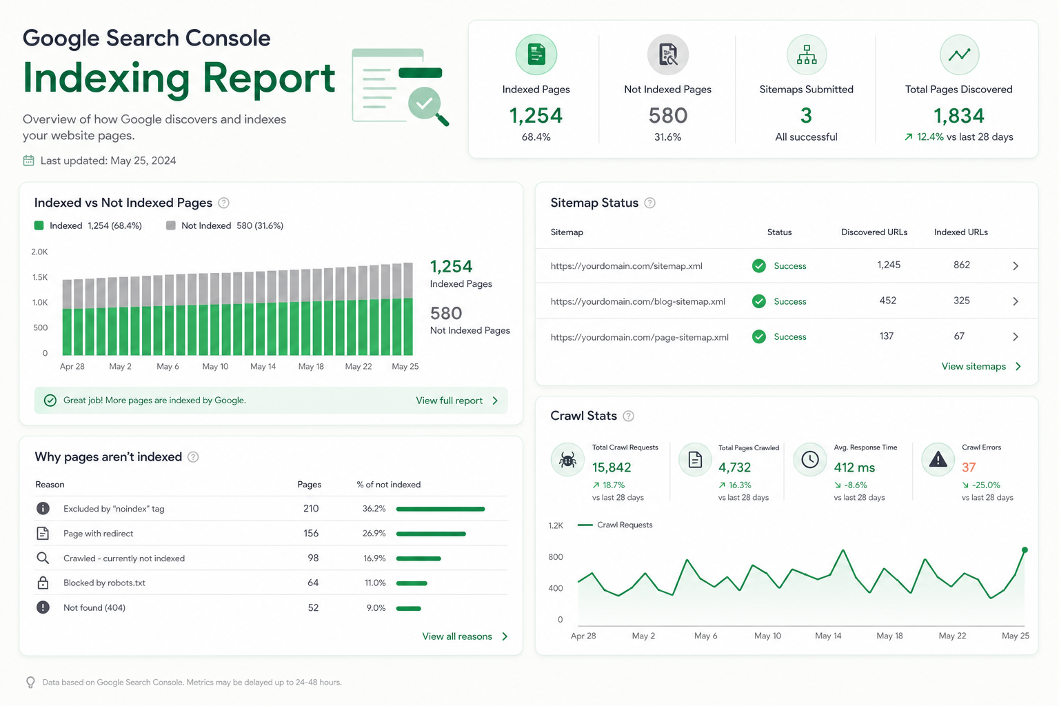 Search Console indexing report: indexed and non-indexed pages plus the reasons for exclusion listed