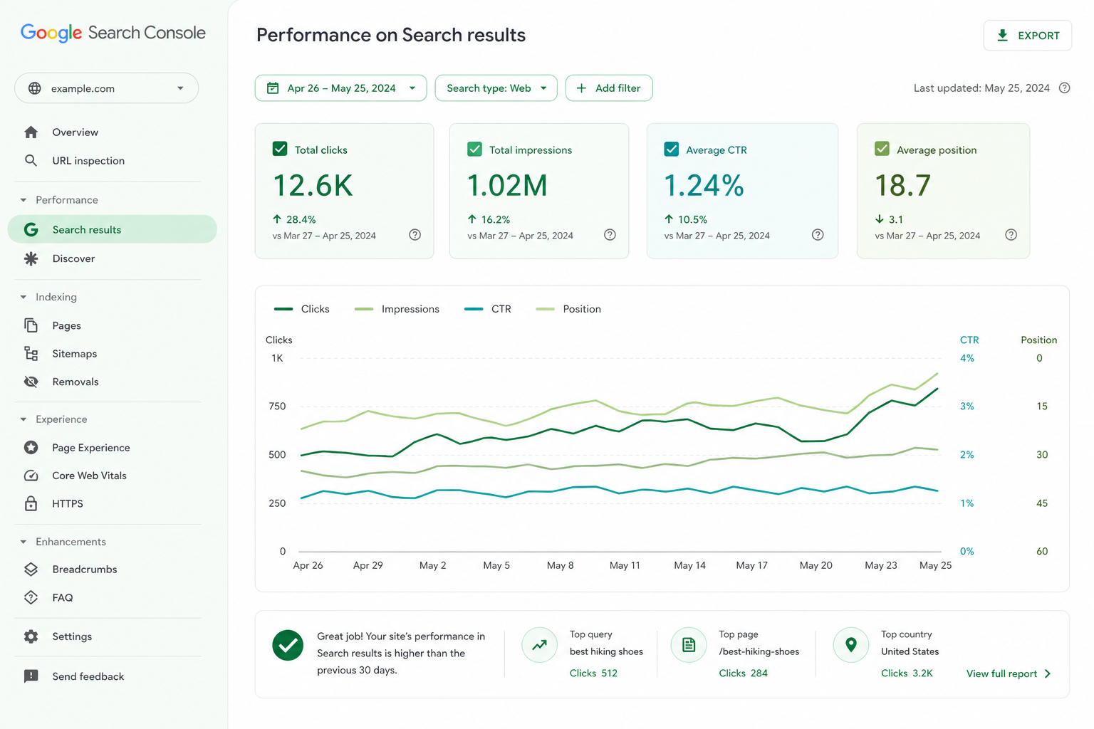 Google Search Console performance report: clicks, impressions, CTR, and average position as a graph with a query table