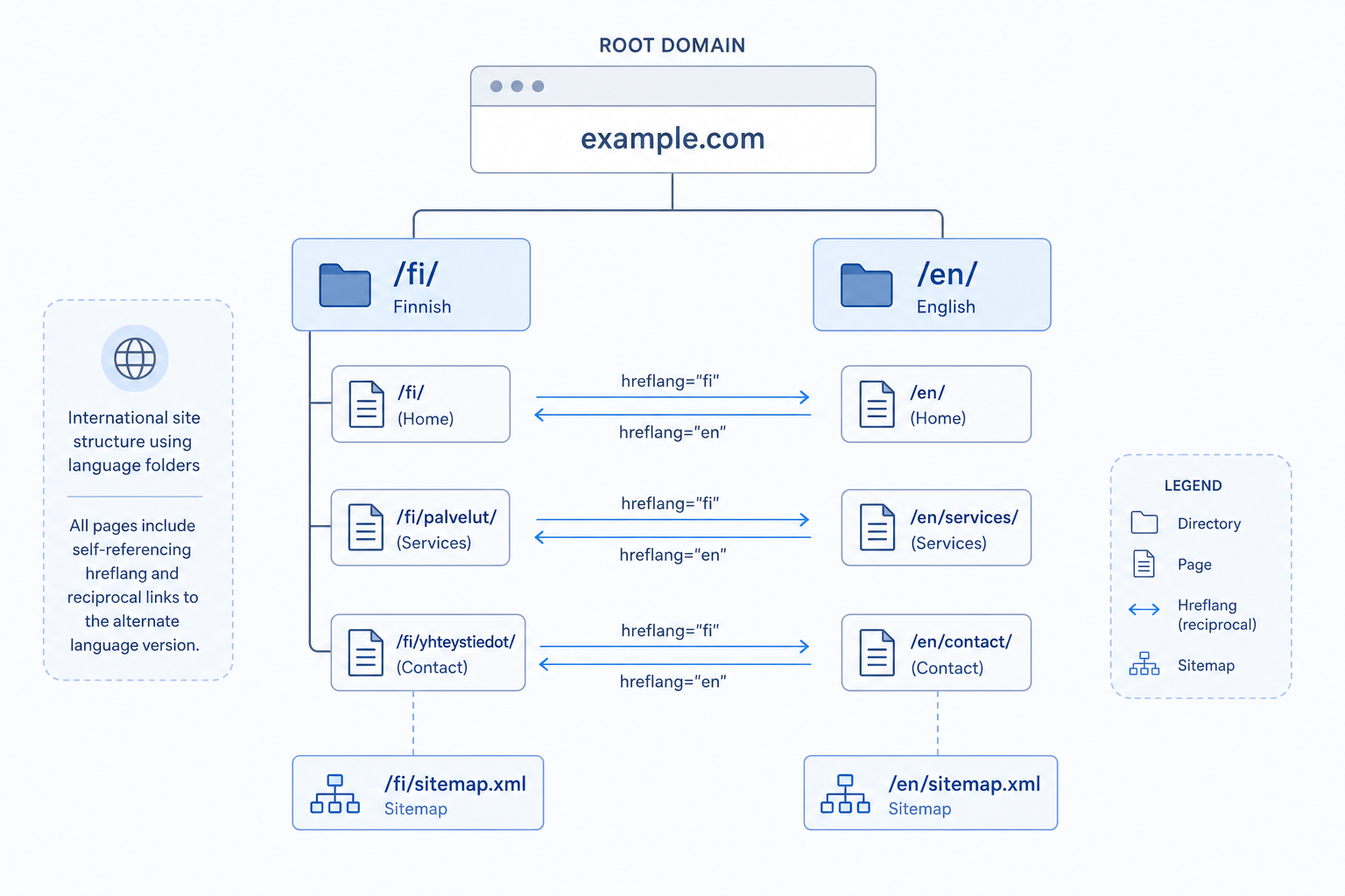 FI/EN site structure: /blogi and /en/blog parallel URL trees connected by hreflang