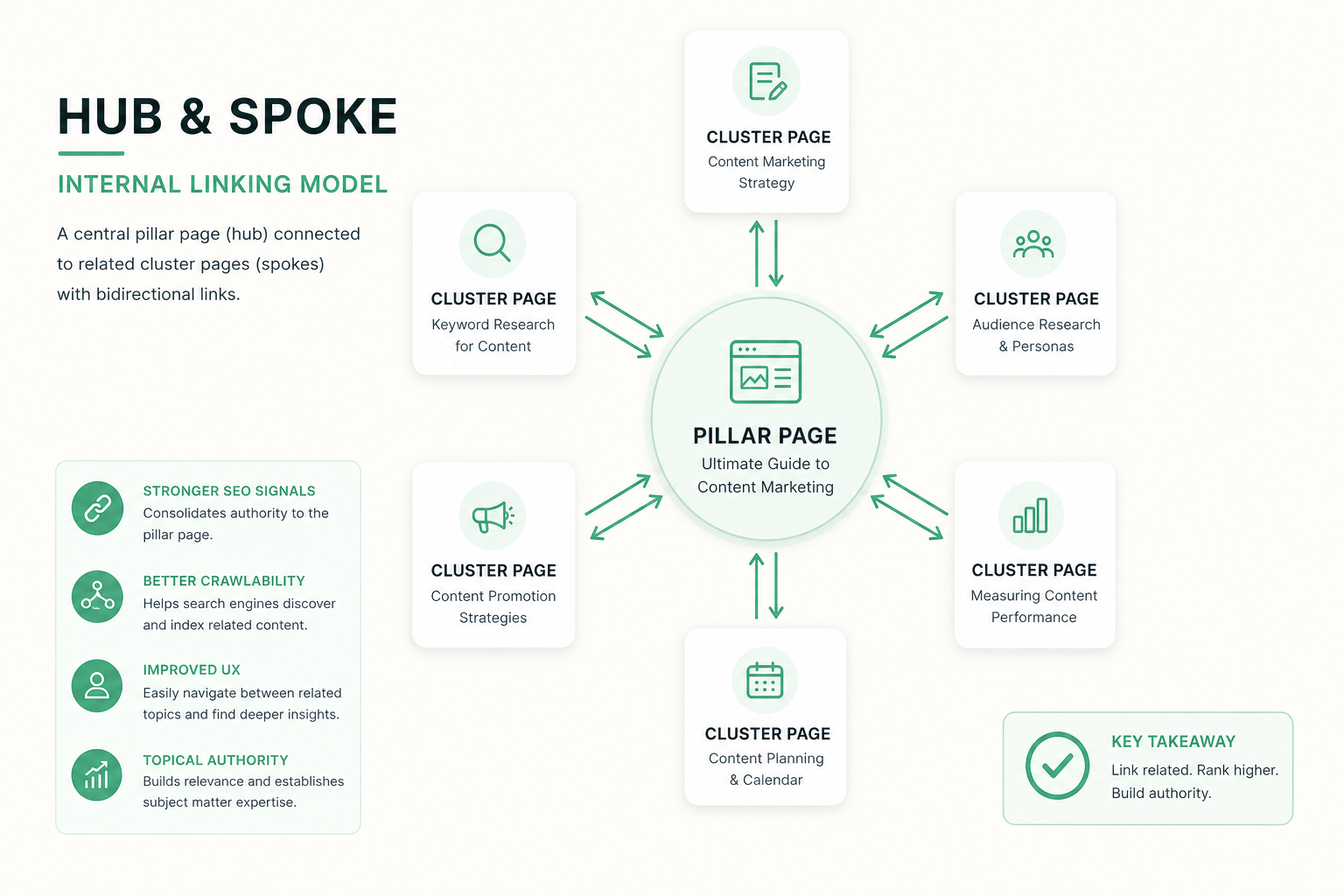 Hub-spoke linking architecture: a pillar page in the center, sub-pages around it linking to the pillar and to each other