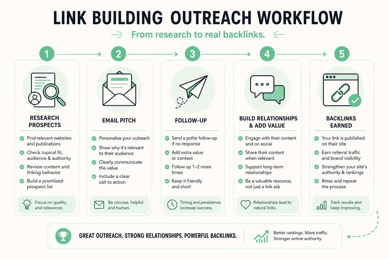 The outreach process: identify targets, personalized contact, offering value, follow-up, and earning the link step by step