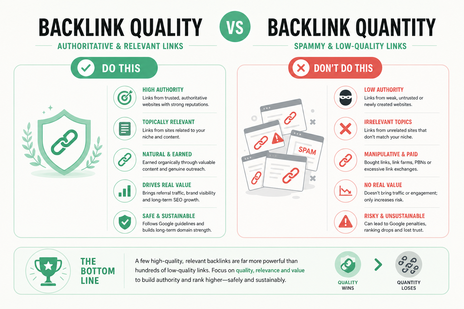 Factors of a quality link: source authority, topical relevance, link placement in content, and anchor text