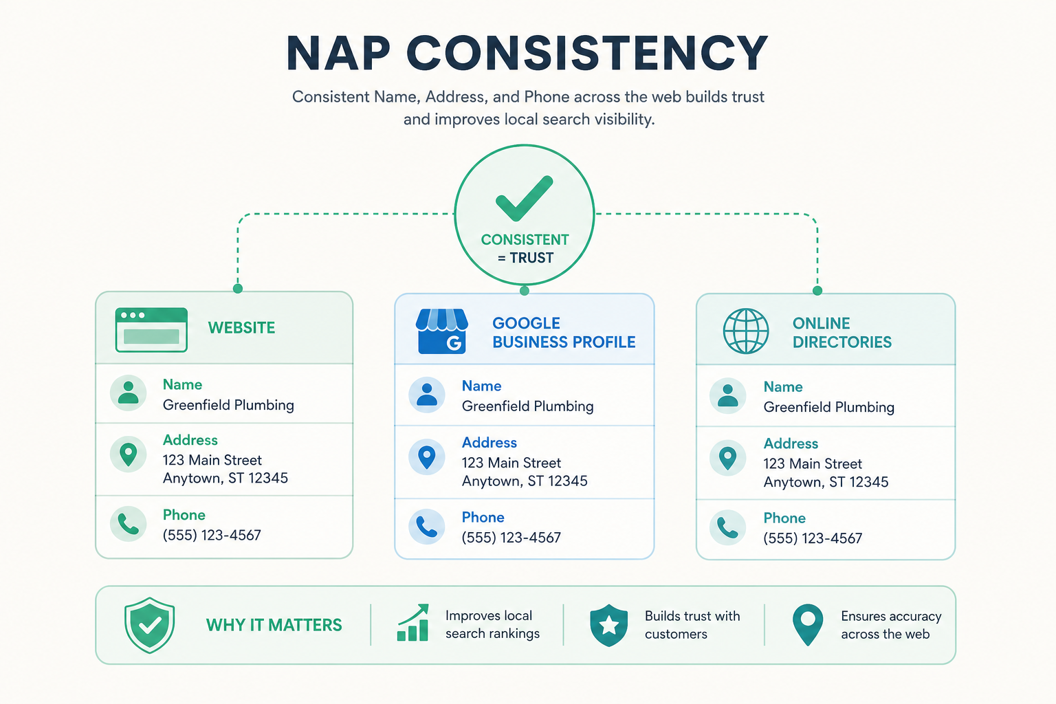 NAP consistency: website, Google Business Profile, and directories with matching data