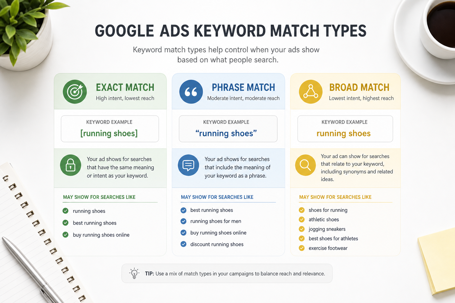 Exact, phrase ja broad match: kontrollin ja reachin skaala Google Ads Search-kampanjassa