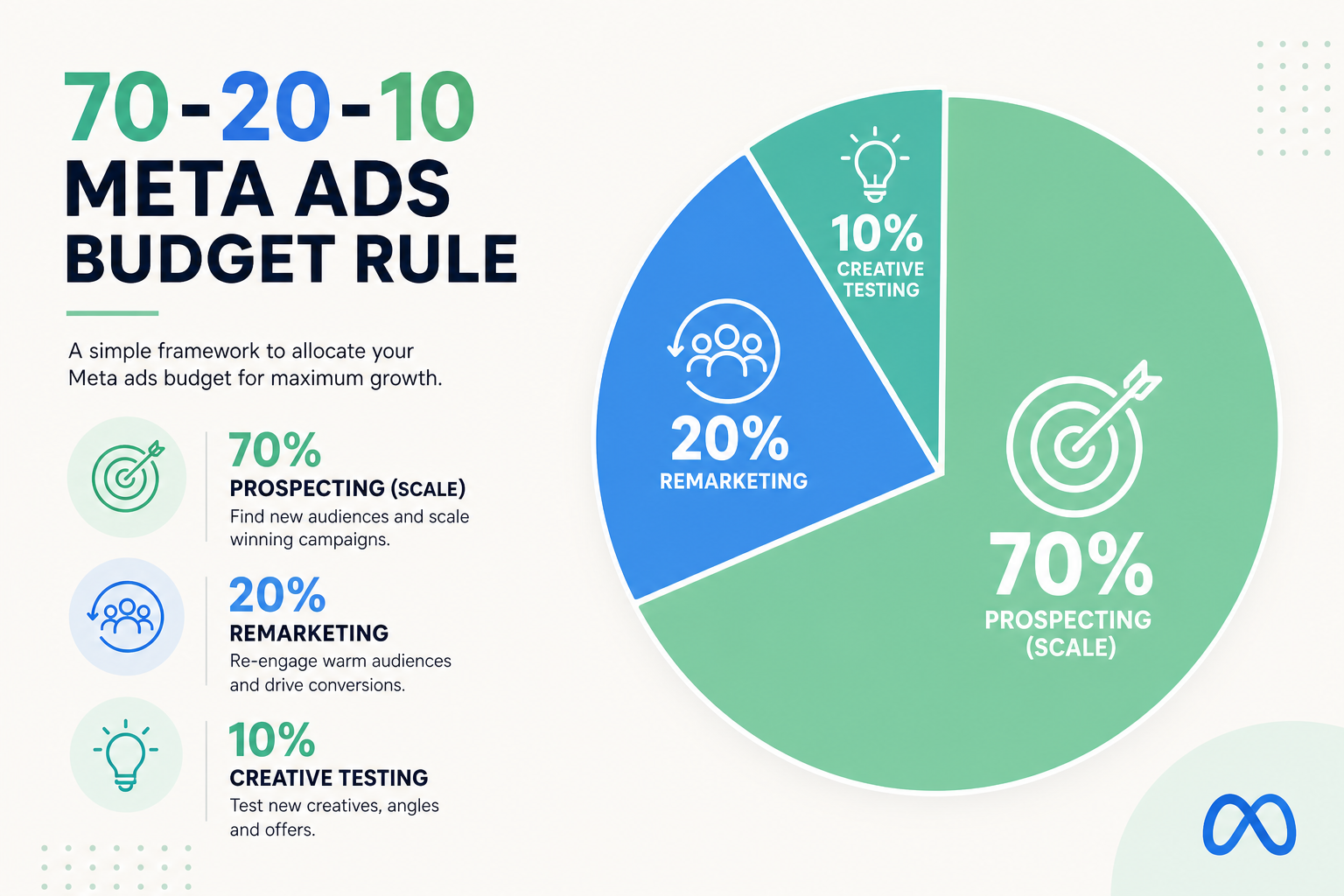 Meta ads 70/20/10 budget split: 70 % prospecting, 20 % remarketing, 10 % testing as a pie chart