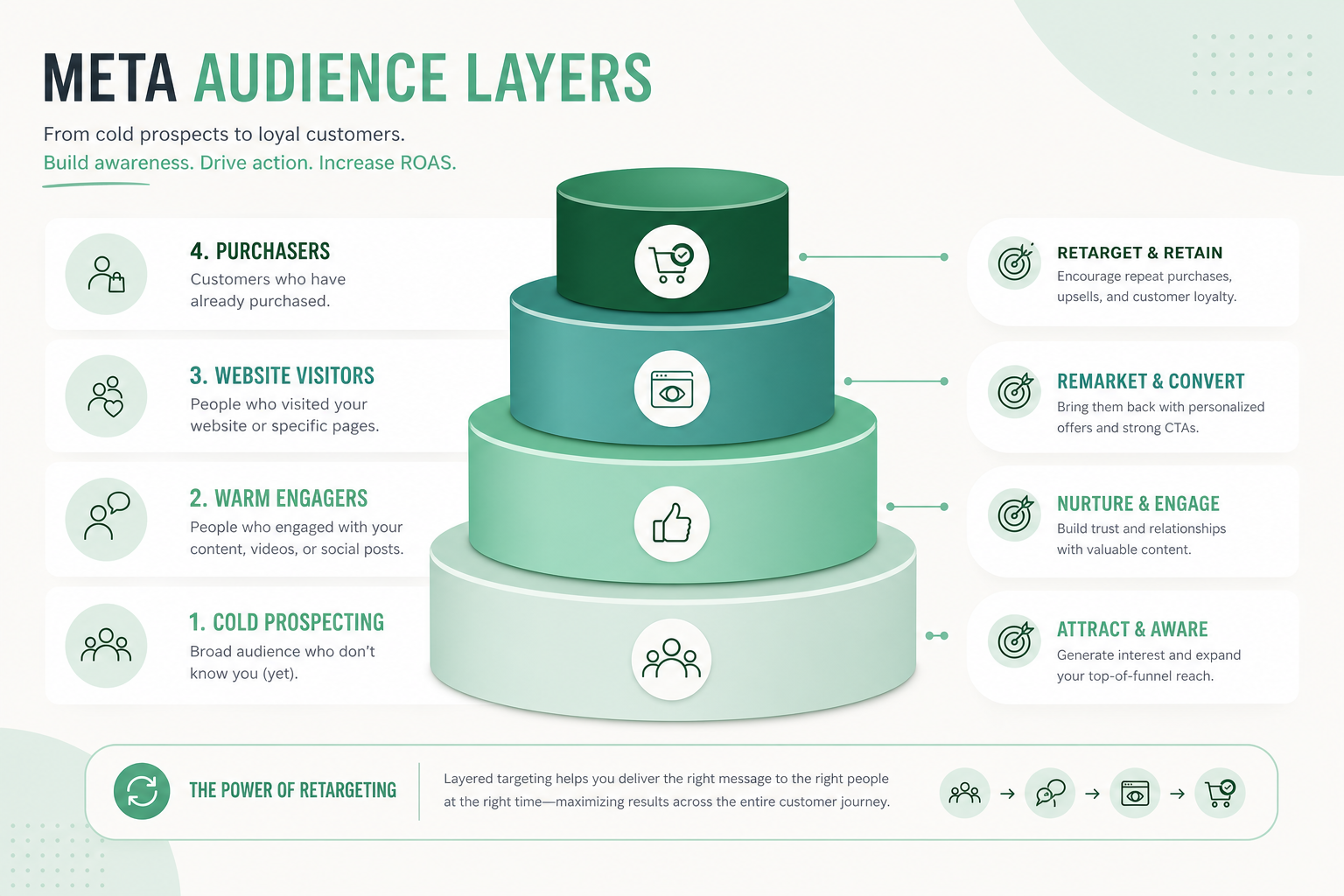 Meta audience layers: cold broad audience, lookalike bridge, warm site visitors, and hot cart abandoners as layers