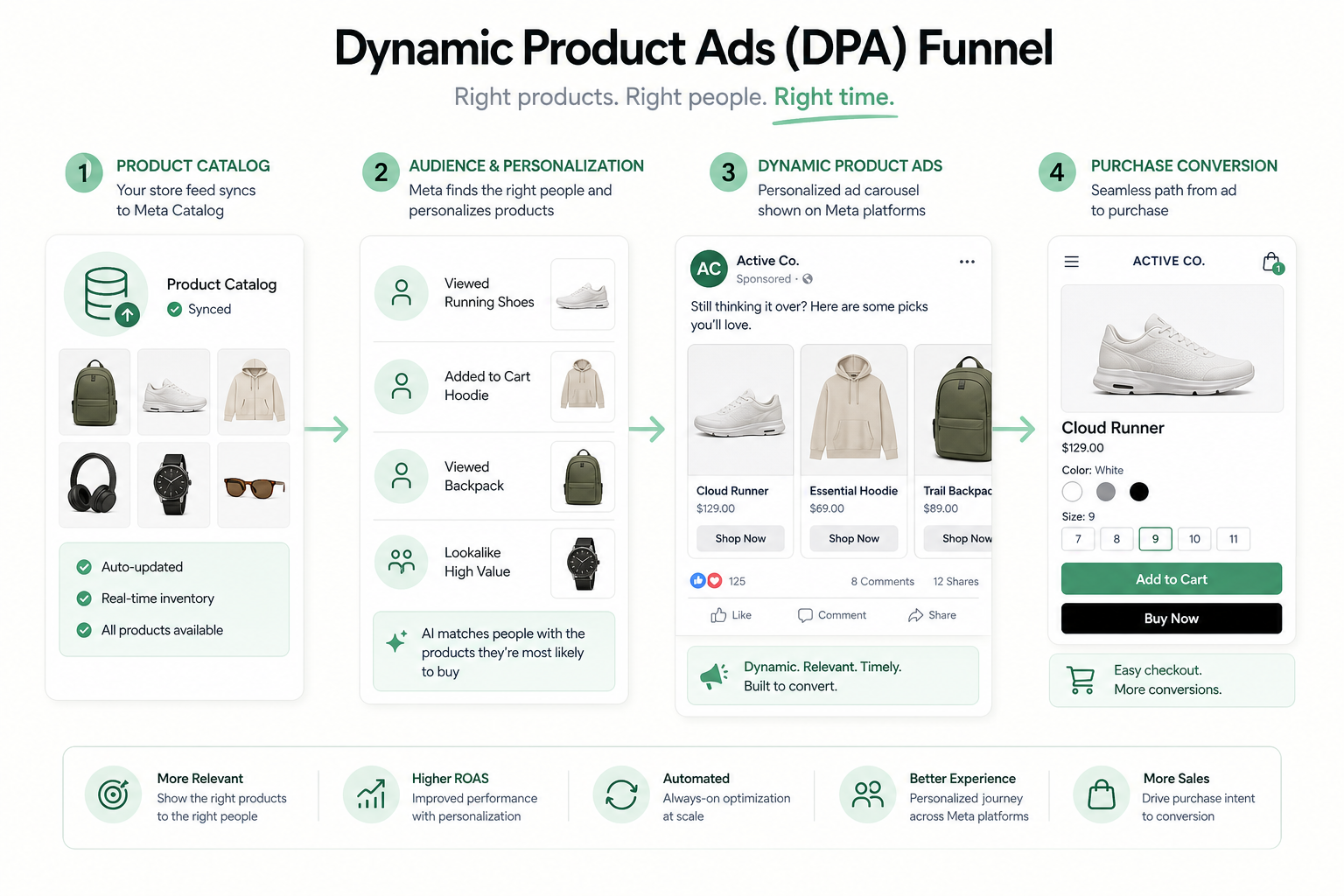 Meta DPA and funnel: broad DPA prospecting at the top, dynamic remarketing at the bottom, product feed feeding both