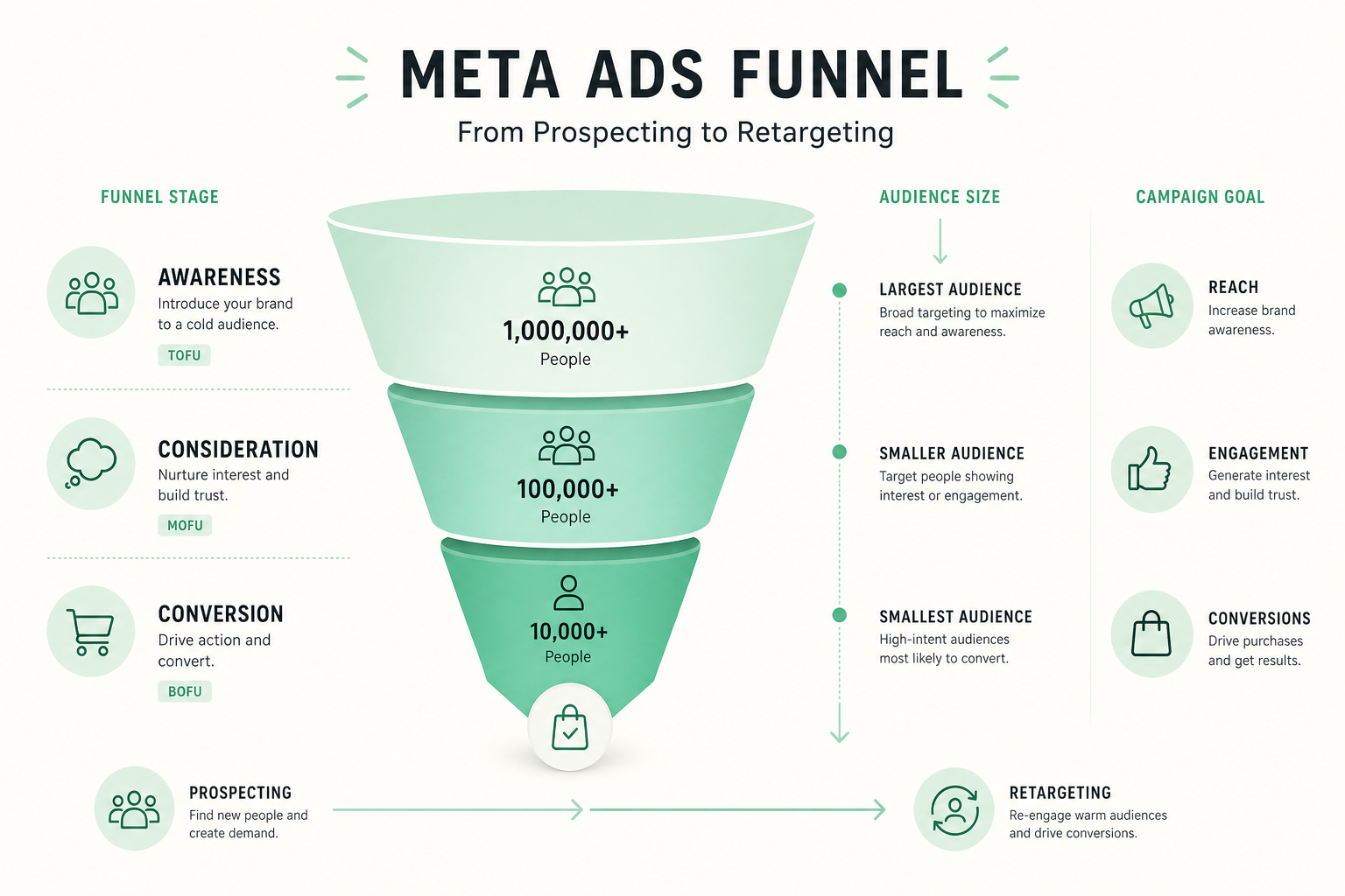 Meta funnel stages: TOFU (prospecting, cold), MOFU (engaged), BOFU (retargeting, hot) with messages per stage