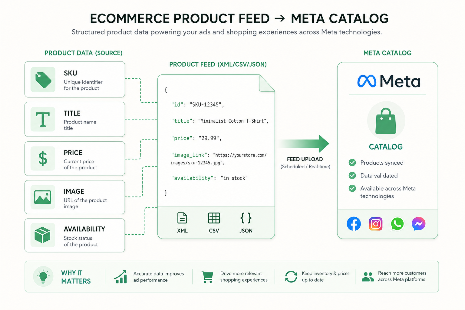 Meta product feed structure: product ID, name, price, image, availability, and category per row as the catalog foundation
