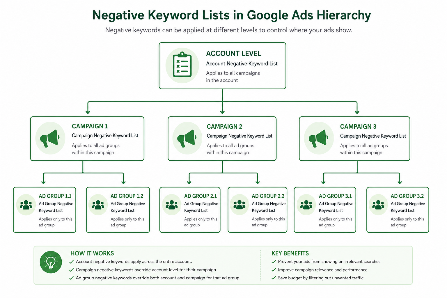 Shared negative keyword lists: universal waste, competitor, and informational lists in campaigns