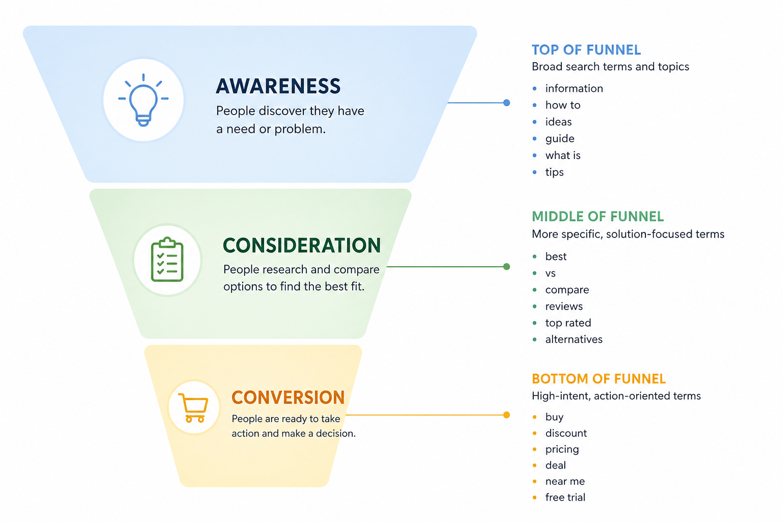 Non-brand Search funnel: awareness, consideration, and conversion intents in separate ad groups