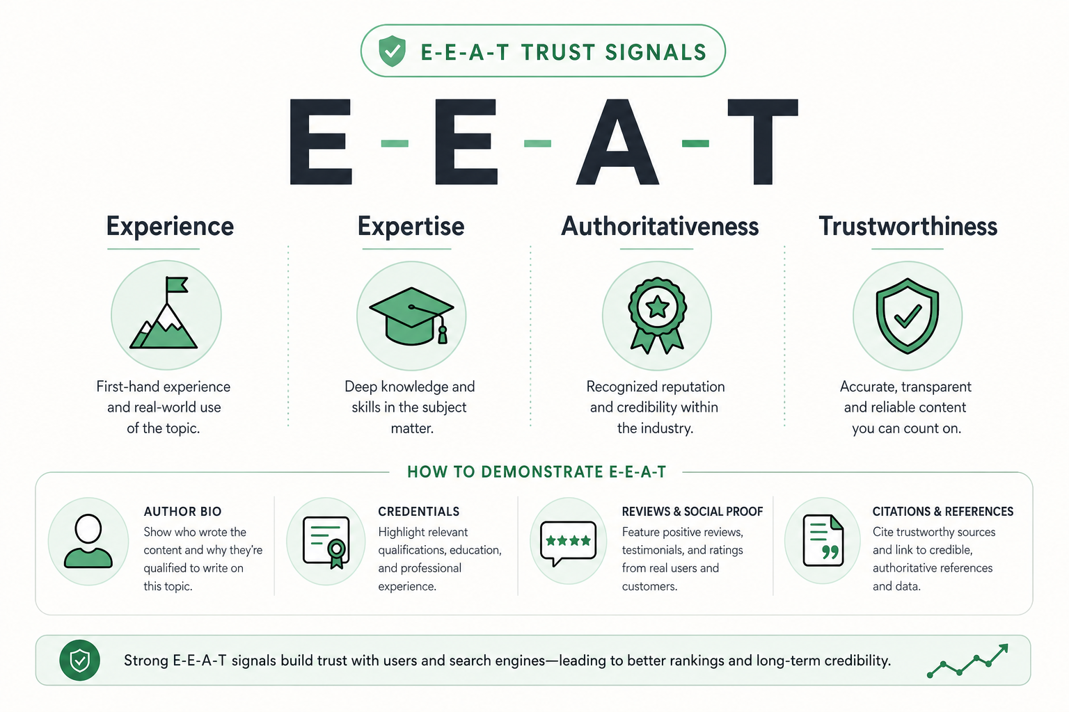 E-E-A-T signals on a page: author bio, source citations, last-updated date, contact details, and first-hand examples