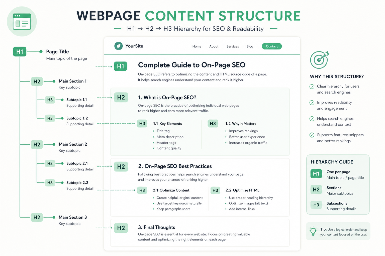 On-page SEO content structure: one H1, multiple H2 sections, H3 sub-points, lists, and internal links as a logical hierarchy