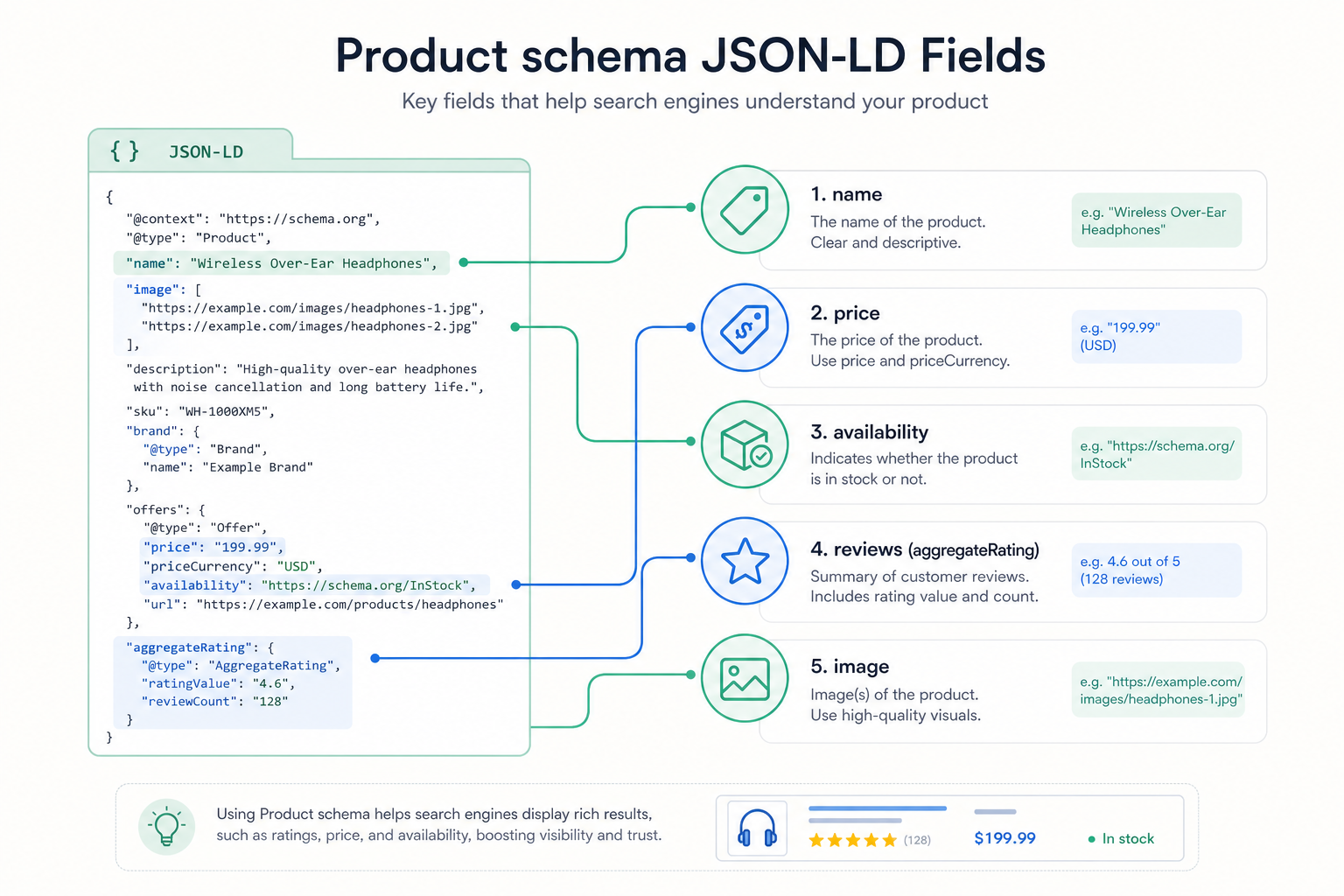 Product schema JSON-LD: price, star rating, and availability visible in search results
