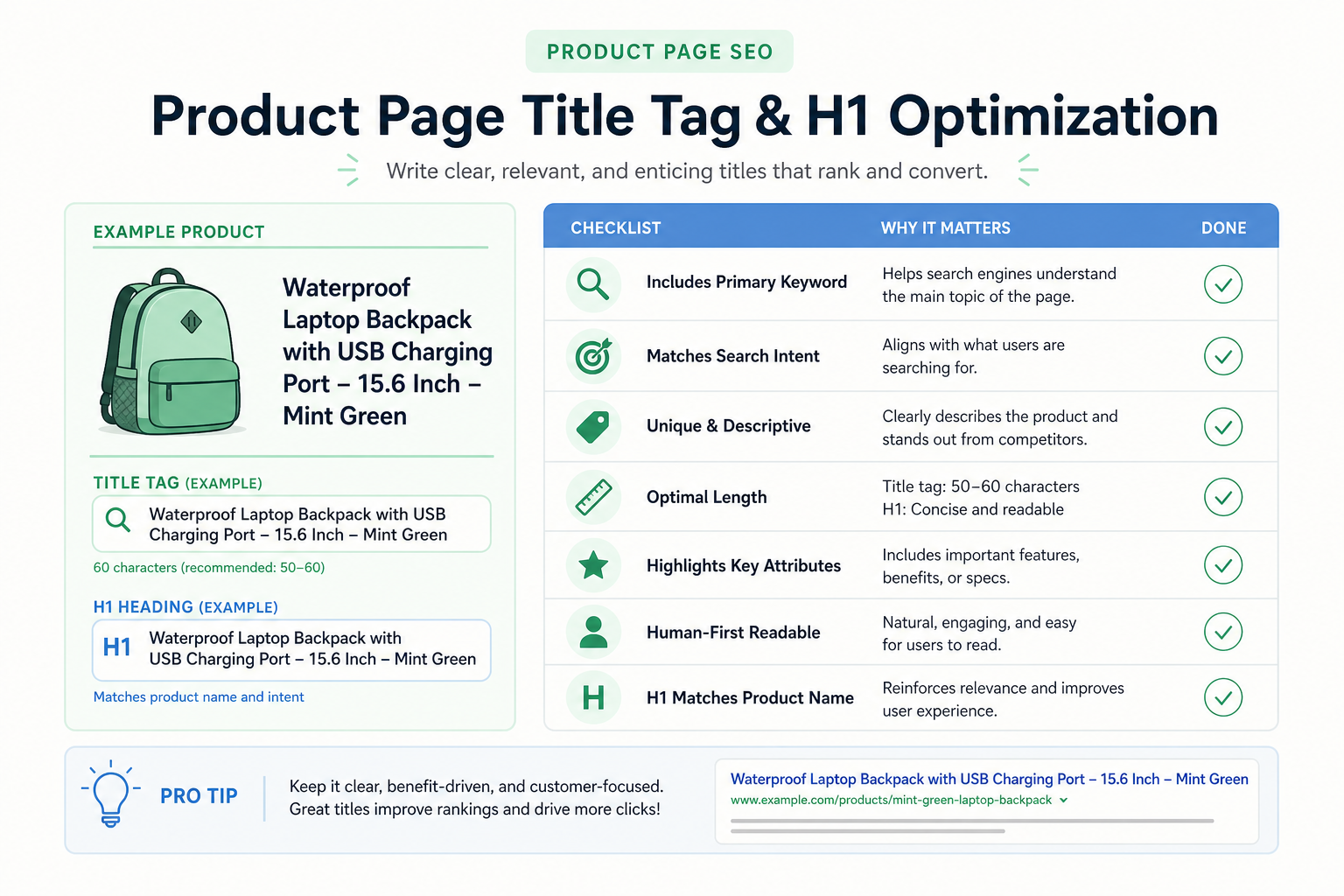 Product page title tag, H1, and meta description separated: search result vs. page header