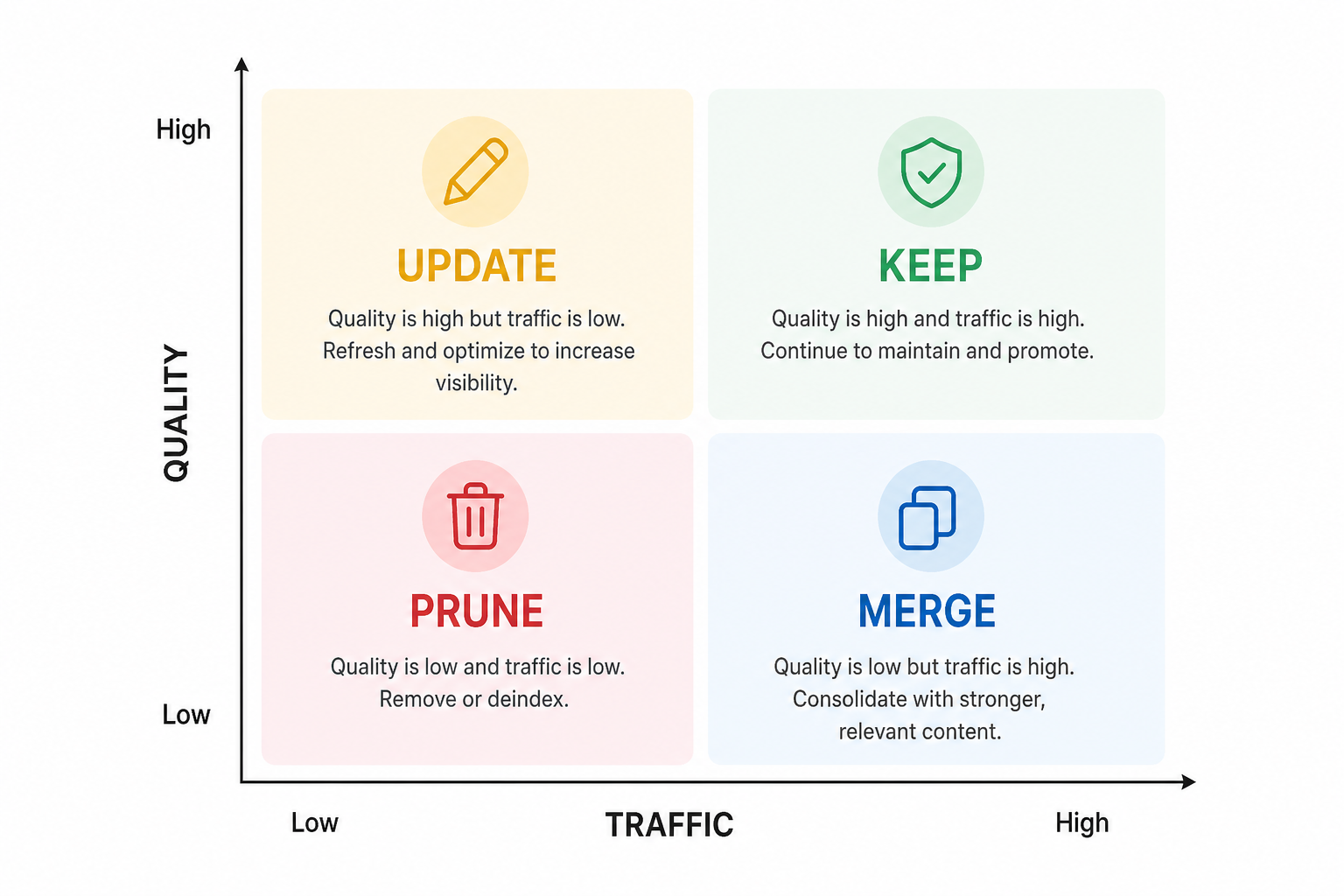 Content prioritization matrix: traffic vs decay rate — refresh, prune, and monitor zones