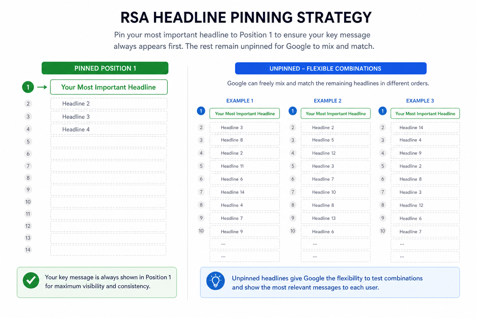RSA pinning: position 1, 2, and 3 locks on headlines and descriptions
