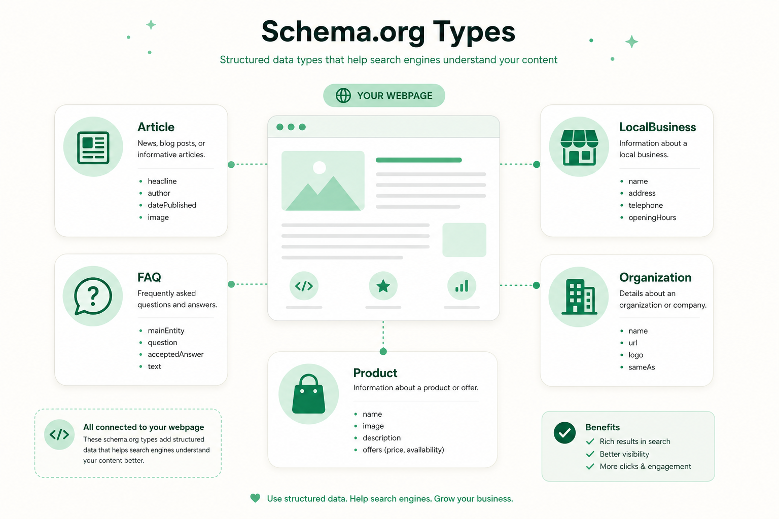 Yleisimmät schema-tyypit: Article, FAQ, LocalBusiness, Organization, Product ja Breadcrumb visuaalisena karttana