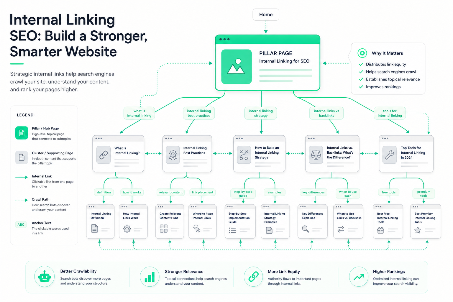 Internal linking SEO: hub-spoke architecture, anchor text, and crawl budget as a coherent site structure