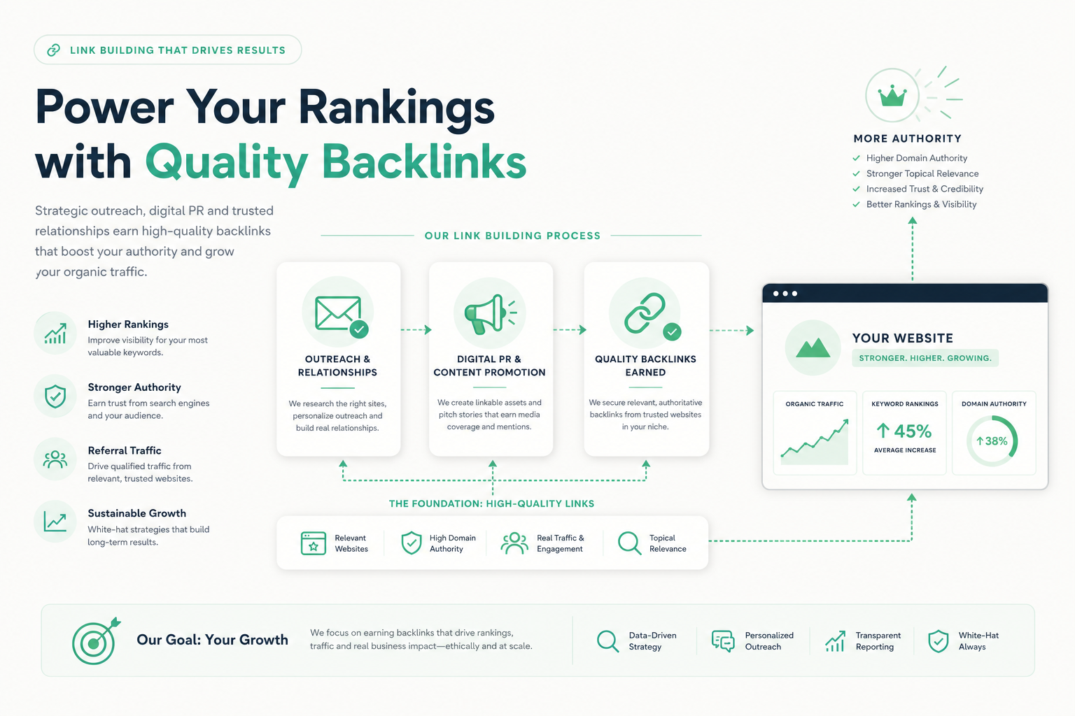 Link building 2026: digital PR, outreach, quality backlinks, and link profile growth visualized