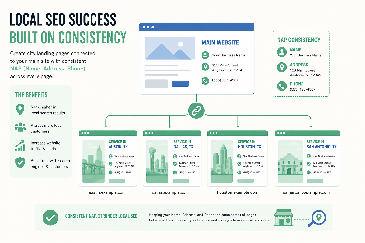Local landing pages SEO: city-specific pages, NAP, and internal linking
