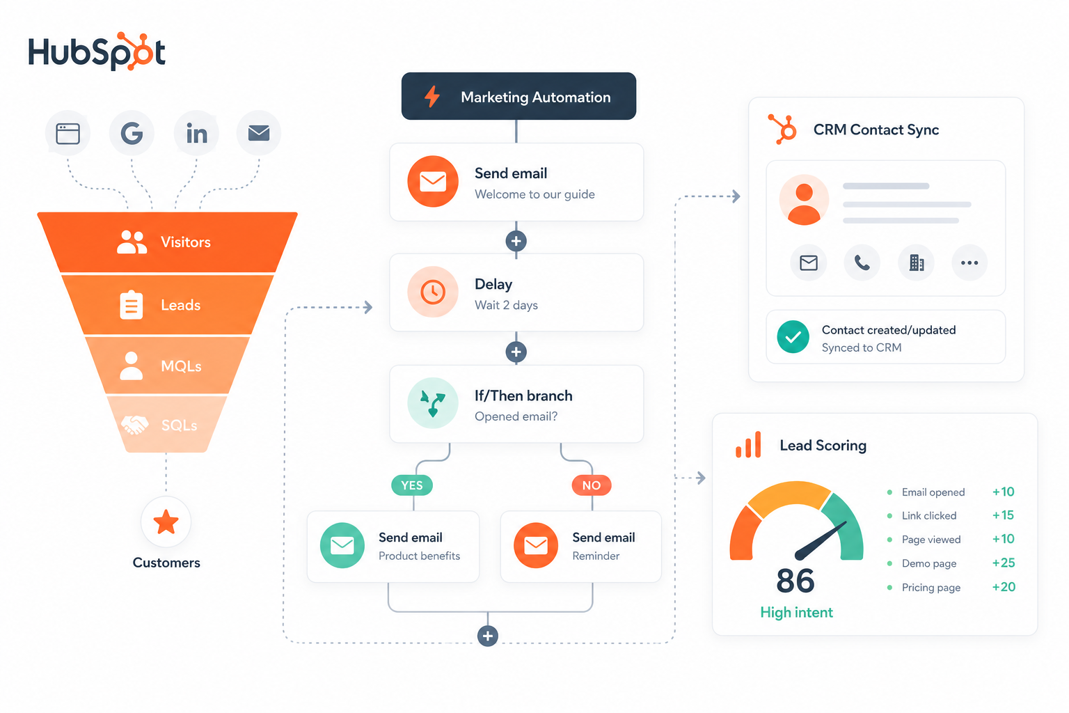 Markkinointiautomaatio HubSpot: funnel, lead scoring ja CRM-synkronointi vaalealla taustalla