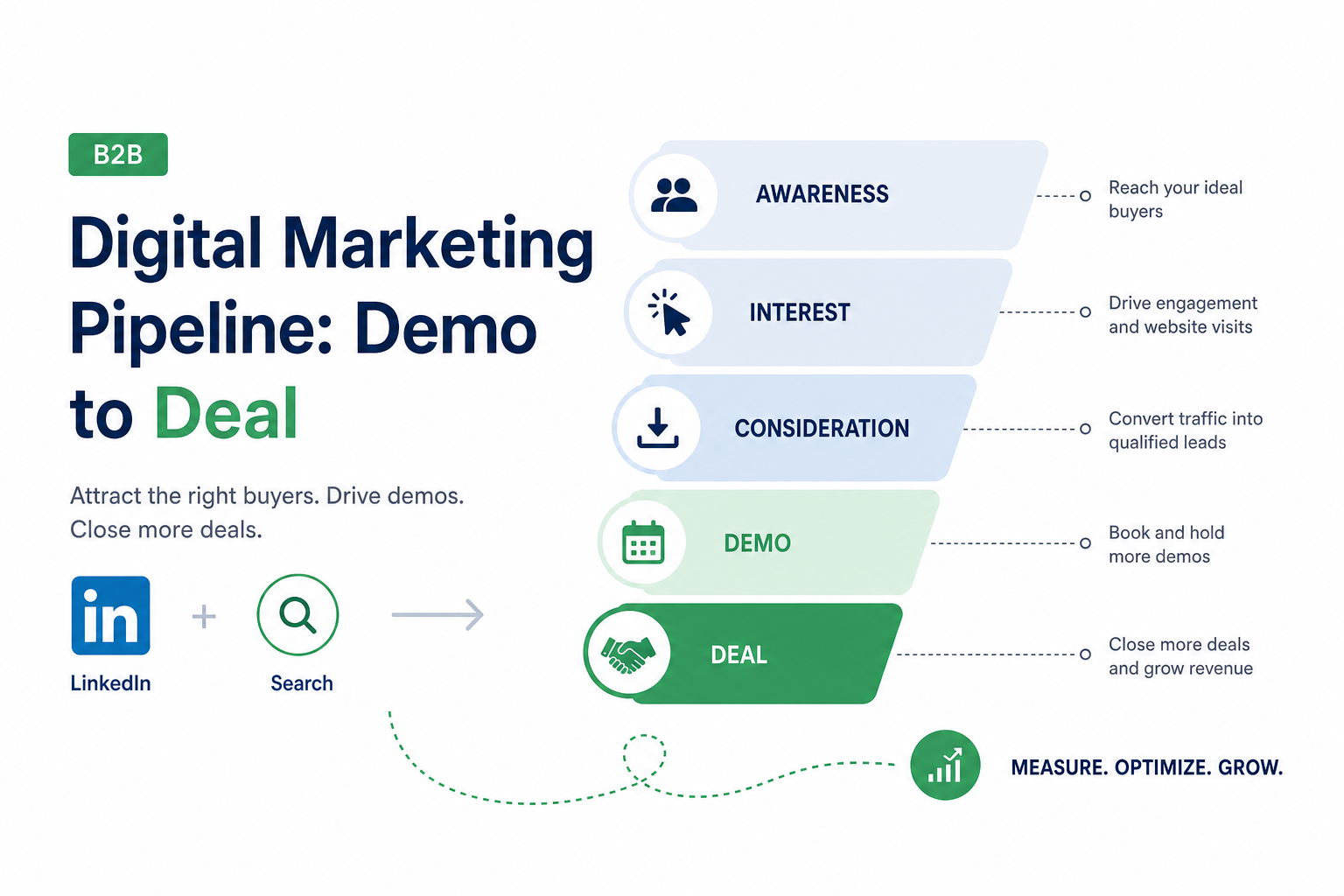 B2B-digimarkkinointi: ABM lite, LinkedIn, Search, sisältö ja myynnin yhteistyö yhdistyvät