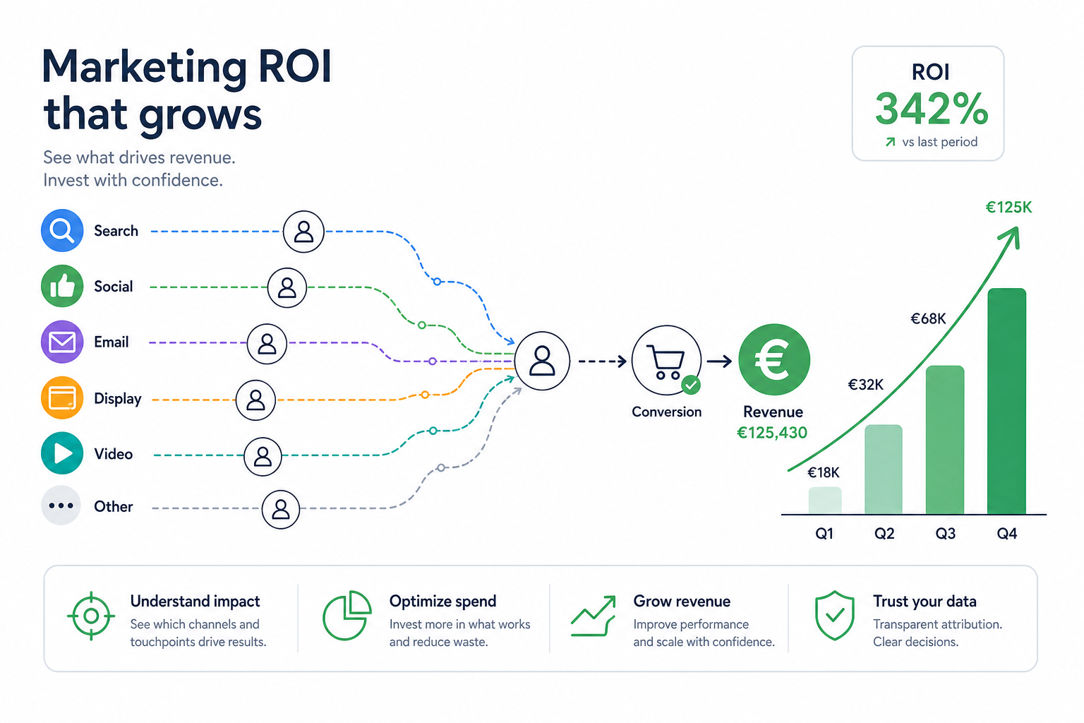 Markkinoinnin ROI-mittaus: ROI vs ROAS, attribution ja raportointi johdolle yhdistyvät