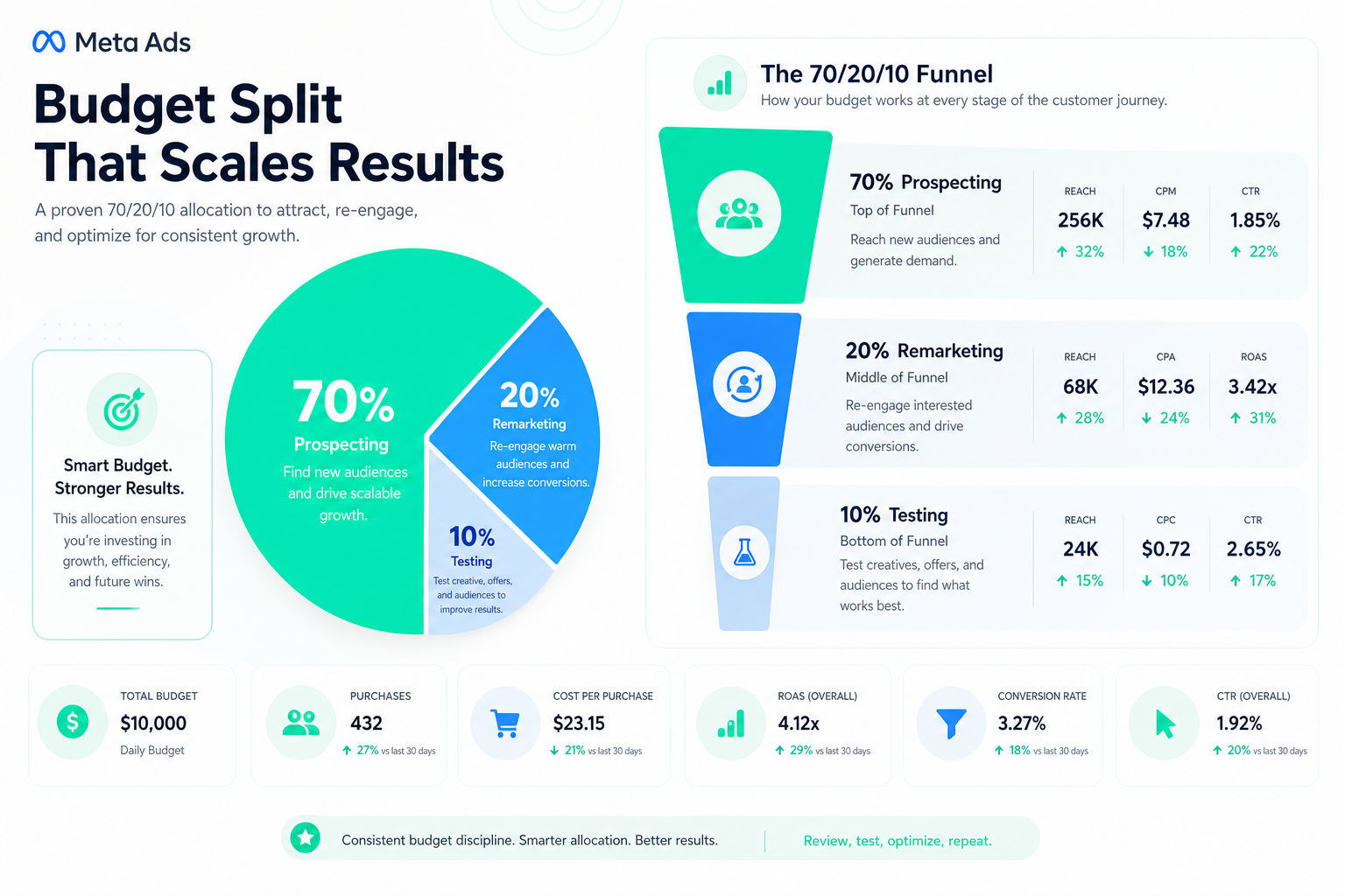 Meta ads budget split 70/20/10: prospecting, remarketing, and testing across funnel stages as one budget