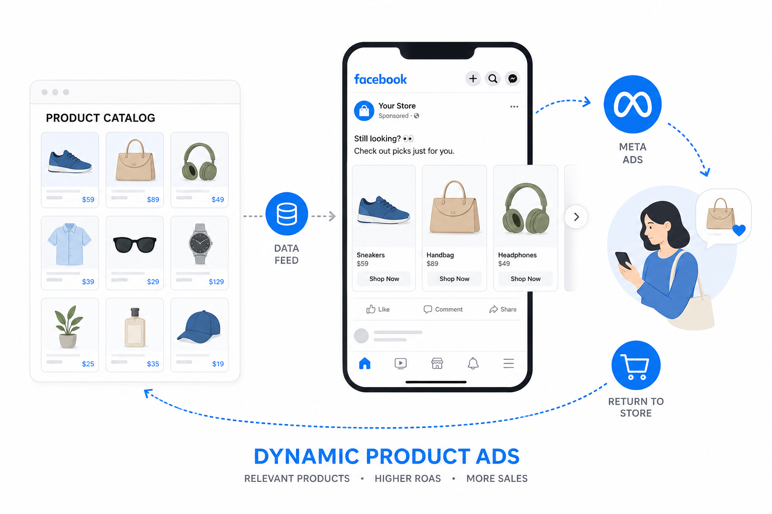 Meta Dynamic Ads: tuotekatalogi, dynaaminen retargeting ja DPA-skaalaus vaalealla taustalla