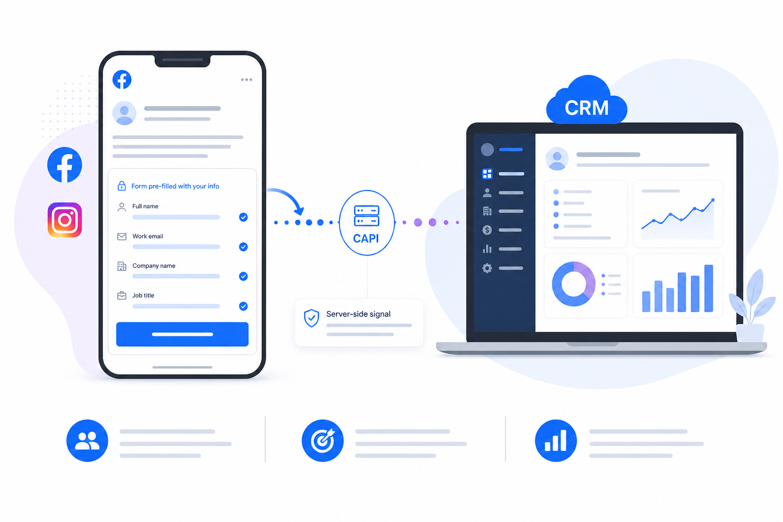 Meta Lead Ads B2B: Instant Form puhelimessa, CRM-integraatio ja CAPI-signaali vaalealla taustalla