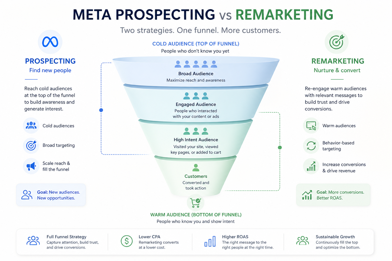 Meta ads prospecting vs. retargeting: funnel stages and audience layers from cold to warm audiences